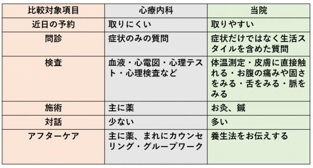 自律神経系の症状に対する心療内科と当院の比較表